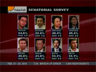 Revilla, Estrada lead senatorial race in Pulse Asia survey