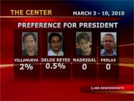 Villar, Noynoy neck-and-neck in The Center presidential survey