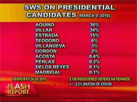 SWS survey on presidential candidates