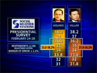  QTV:  Villar statistically tied with Noynoy in new SWS survey