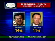 <b>QTV: </b>Noynoy leads Stratpolls presidential survey