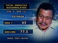 <b>Saksi: </b>Villar, Aquino, Estrada nearing their airtime limit for TV ads