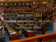 <b>Saksi: </b>468 electoral bets running unopposed