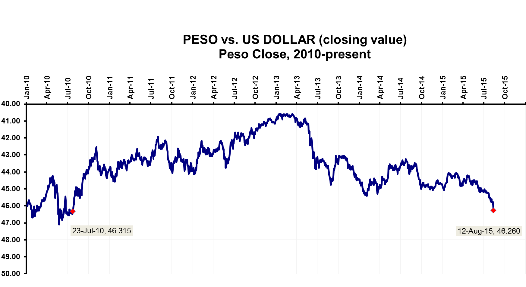 usd-to-peso-philippine-peso-at-its-lowest-vs-us-dollar-in-13-years-us-dollar-and-mexican