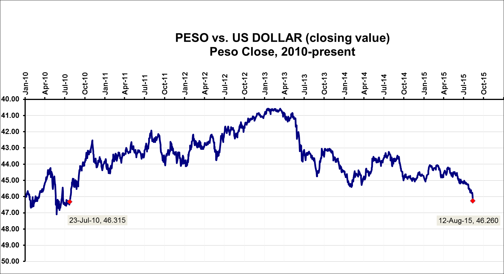 dollar to php rate