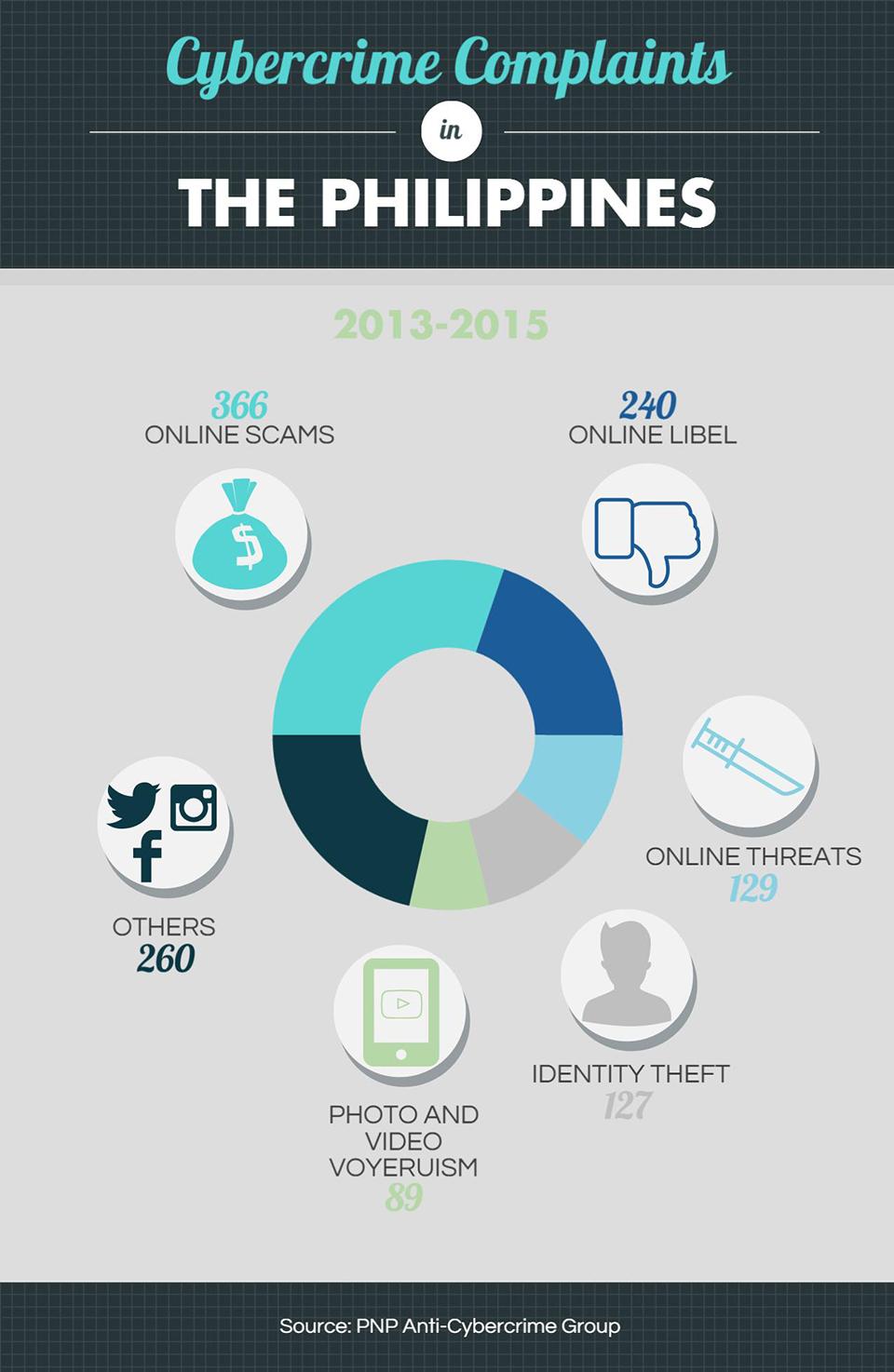 Top 5 Cybercrimes Complaints In The Philippines According To PNP 