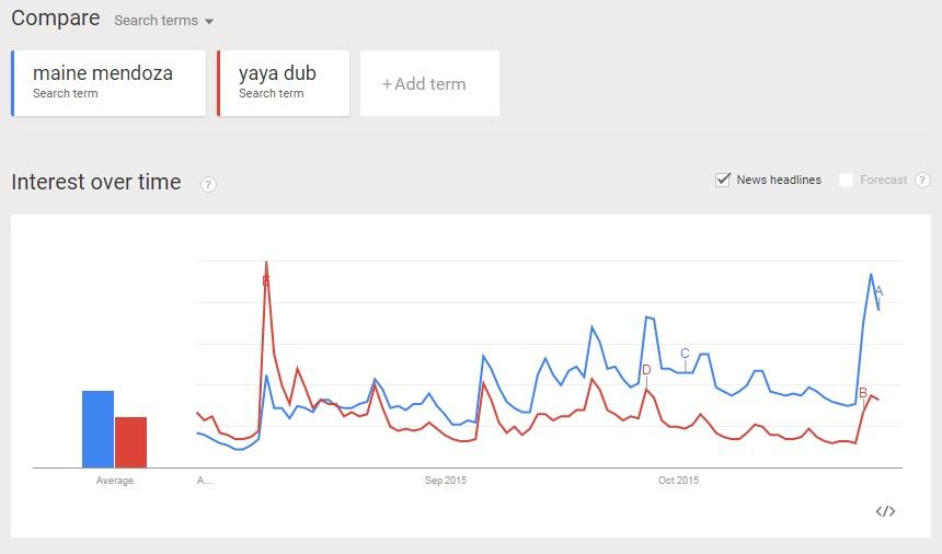 google trends maine mendoza now more popular than yaya dub