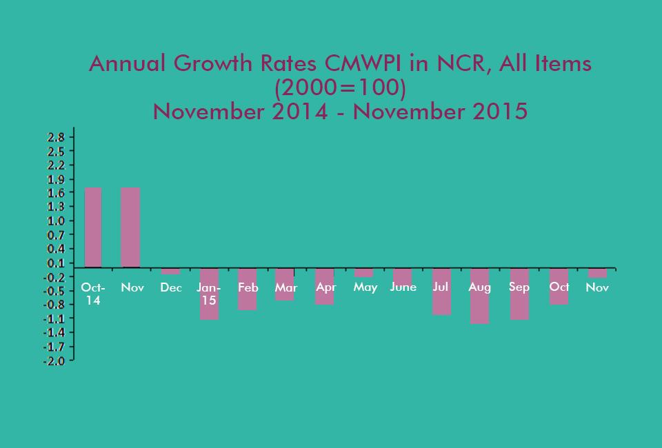 Prices of construction materials down in Nov. GMA News Online