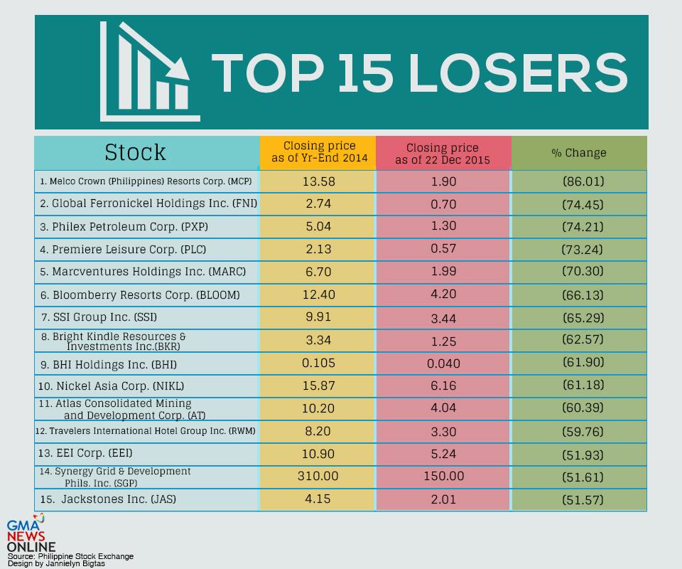 Biggest losers stock market yesterday and with it open market stock