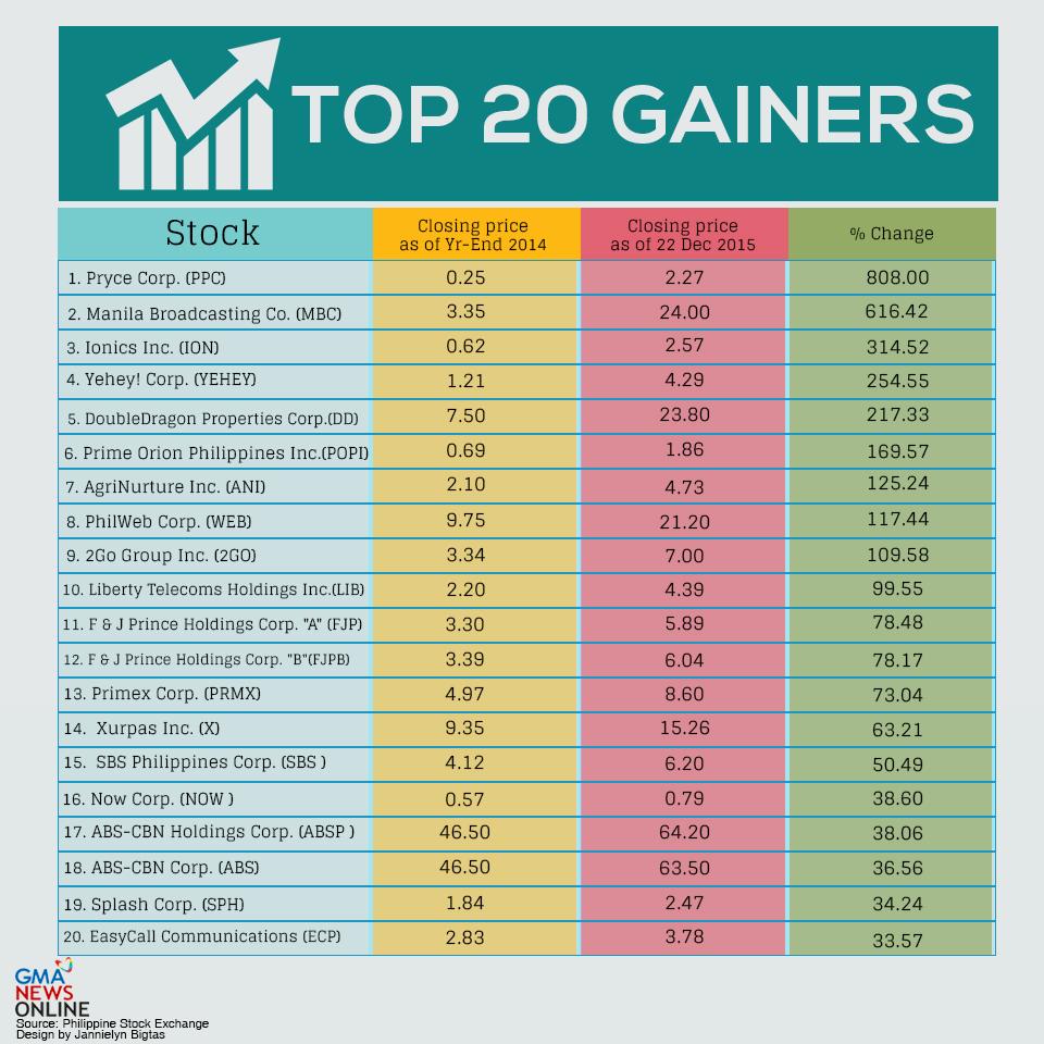 PHL stocks 20 15 The biggest winners and losers of the year Money GMA News Online