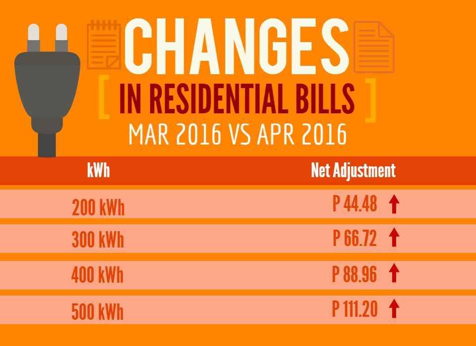 Meralco rates up P0.22 per kWh in April Money GMA News Online