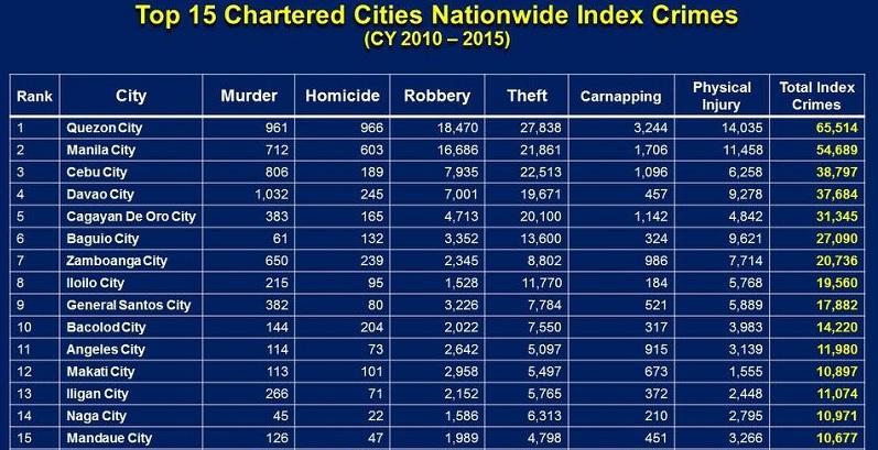 qc-manila-cebu-davao-cdo-top-list-of-most-index-crimes-pnp-data