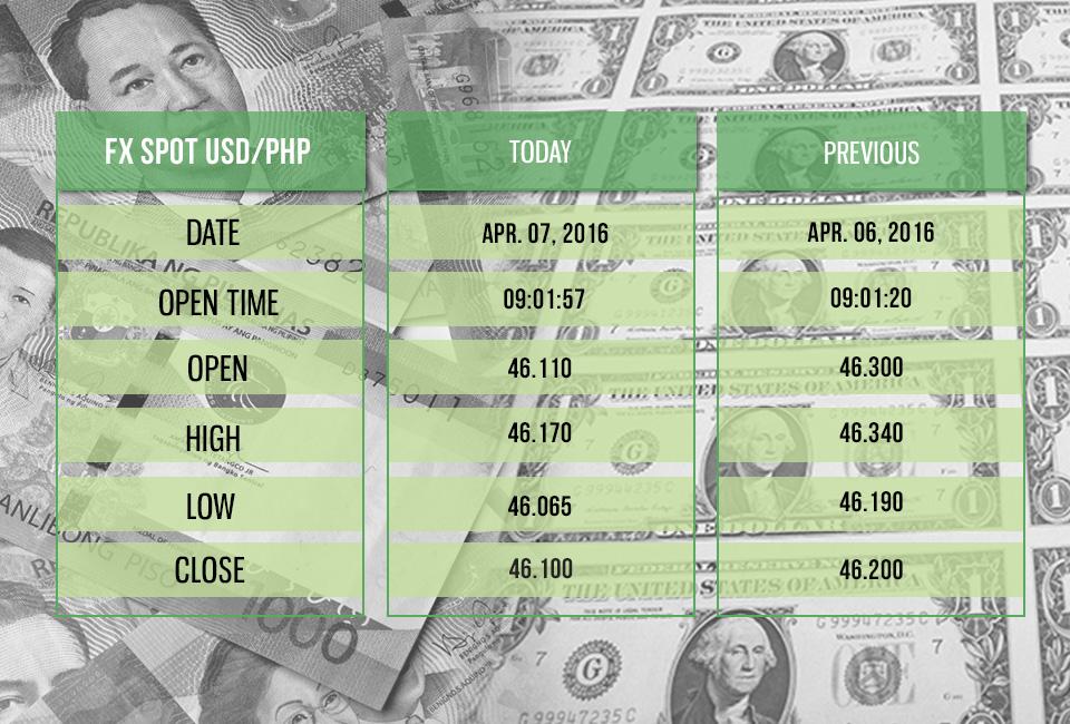 Peso rally revs up on Fed minutes | GMA News Online