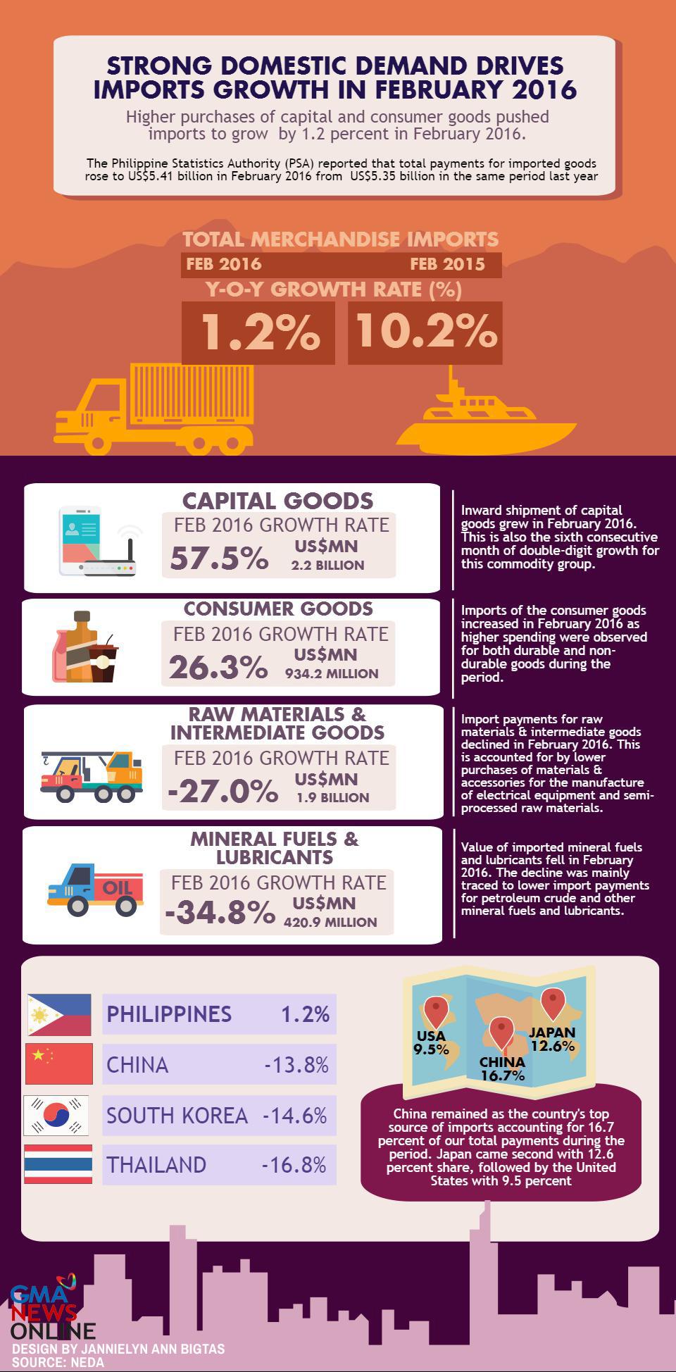 PHL Imports Reflect Strong Domestic Demand Amid Global Slowdown | GMA ...