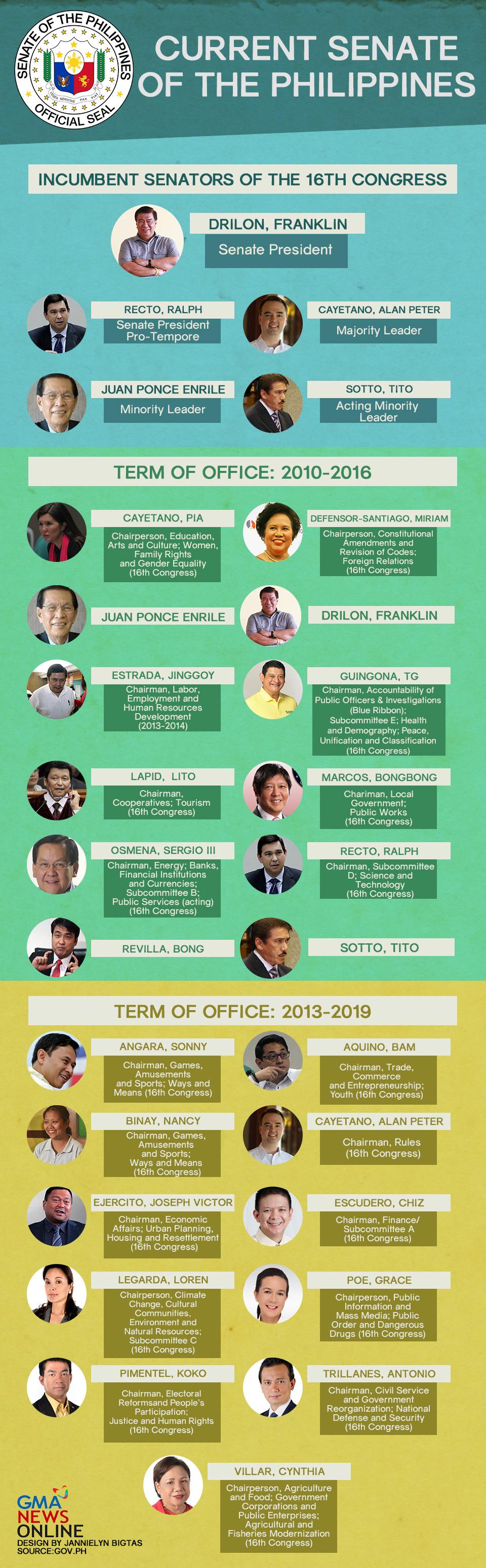 which-incumbent-senators-will-be-serving-until-the-next-admin-gma