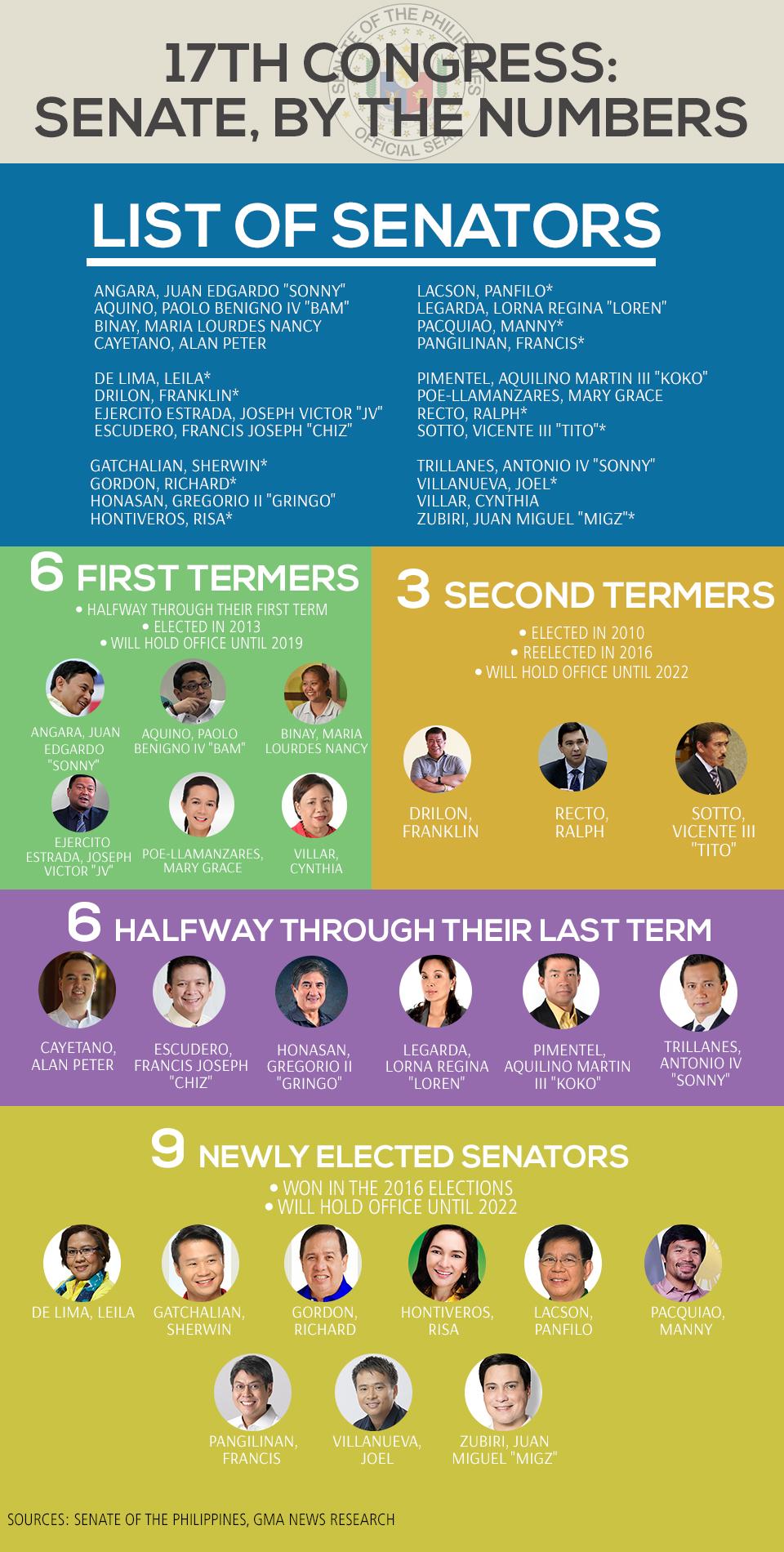 17th Congress Senate, by the numbers GMA News Online