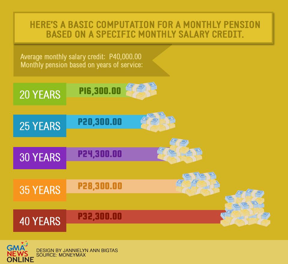 Is Your SSS Pension Enough When You Retire GMA News Online