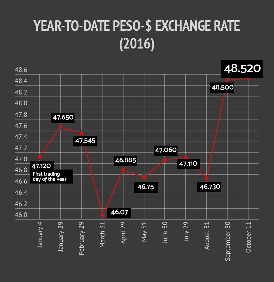 philippine bank exchange rate