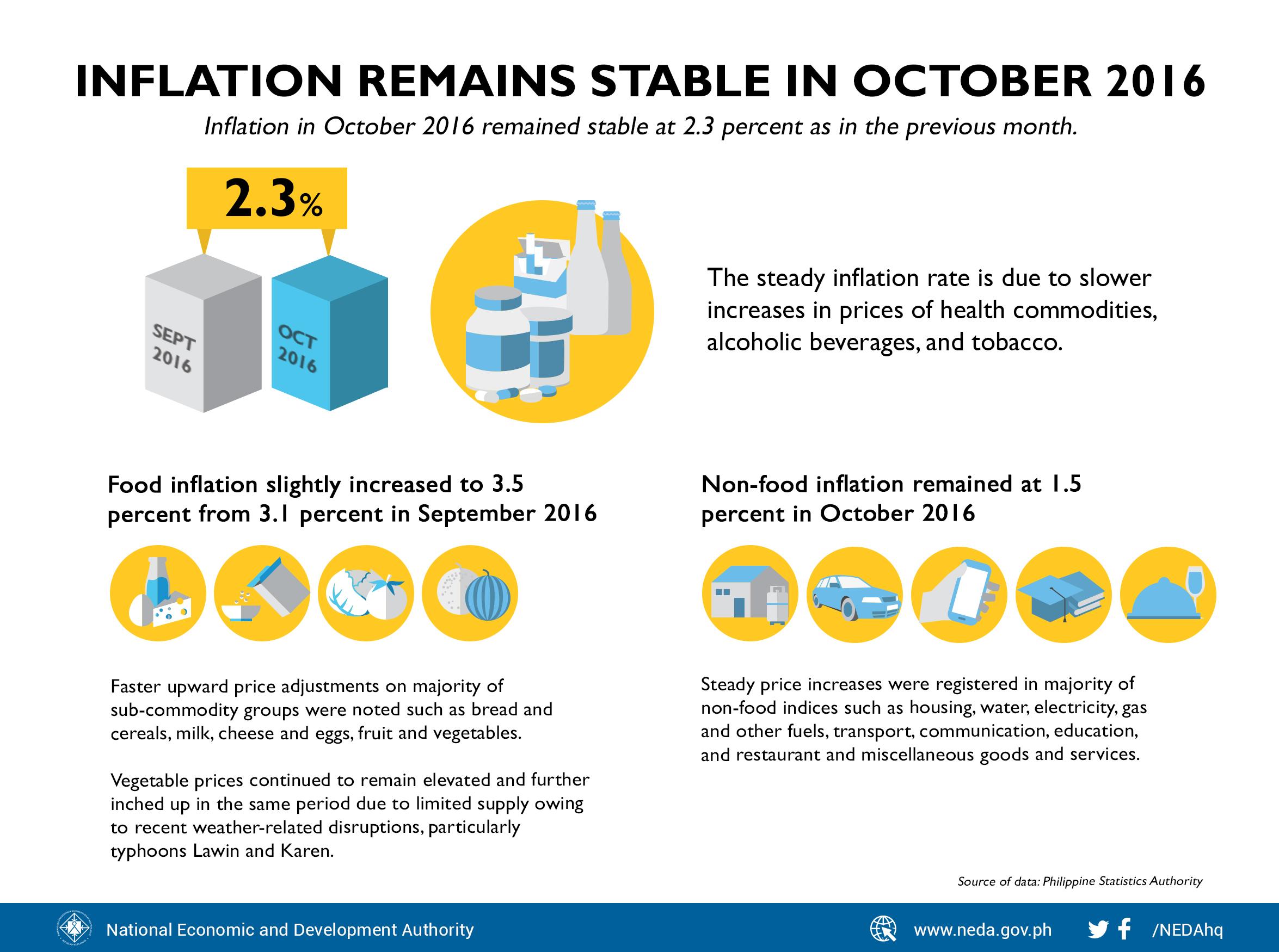 October inflation quickens 5.75 times at 2.3 yoy GMA News Online