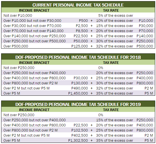 With tax reform, more Pinoys may pay less tax Money GMA News