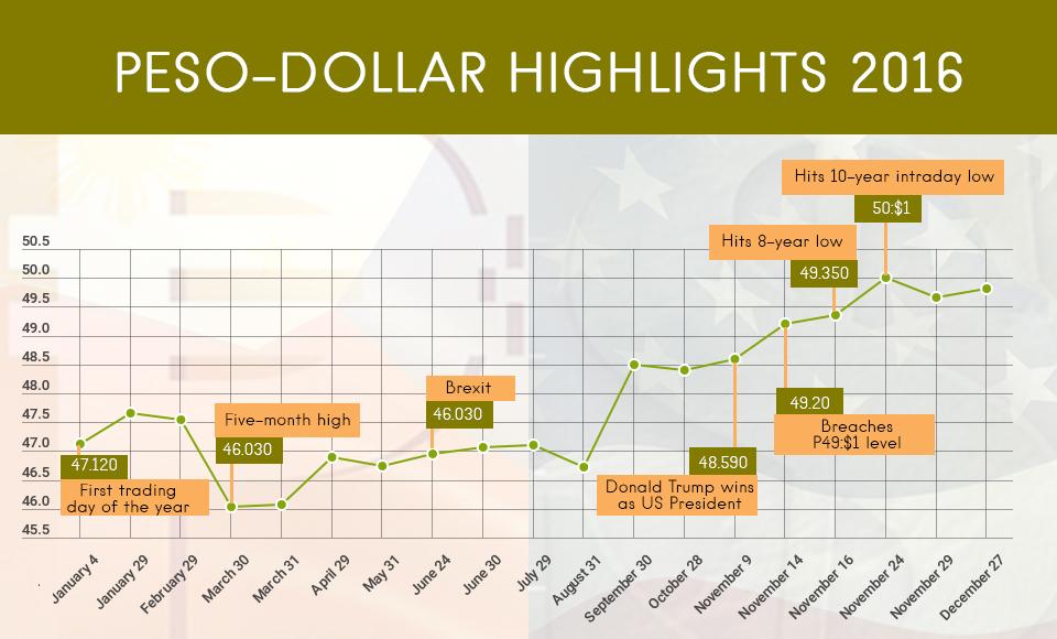 $1 to philippine peso