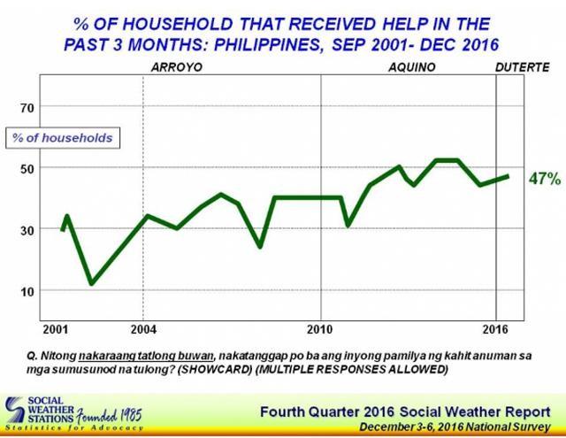 Pinoys Got More Help From Gov't, Relatives Than Religious Groups In Q4 