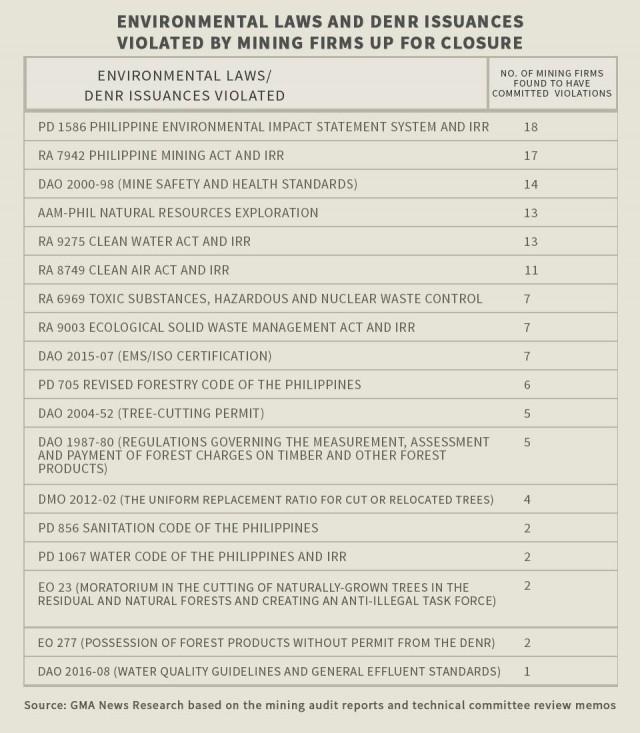 Closed Mining Ops With Multiple Violations Now In Cimatu s Hands GMA 