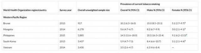 Prevalence of current tobacco smoking,* overall and by sex, among students aged 13&acirc;15 years &acirc; 61 countries, Global Youth Tobacco Survey, 2012&acirc;2015. Table / Data from Centers for Disease Control and Prevention.