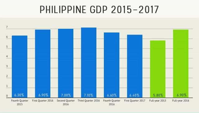 Phl Economy One Of The Fastest In Asia Despite Slowing Under Duterte Admin