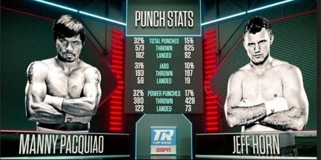 Image result for horn vs pacquiao punch stats