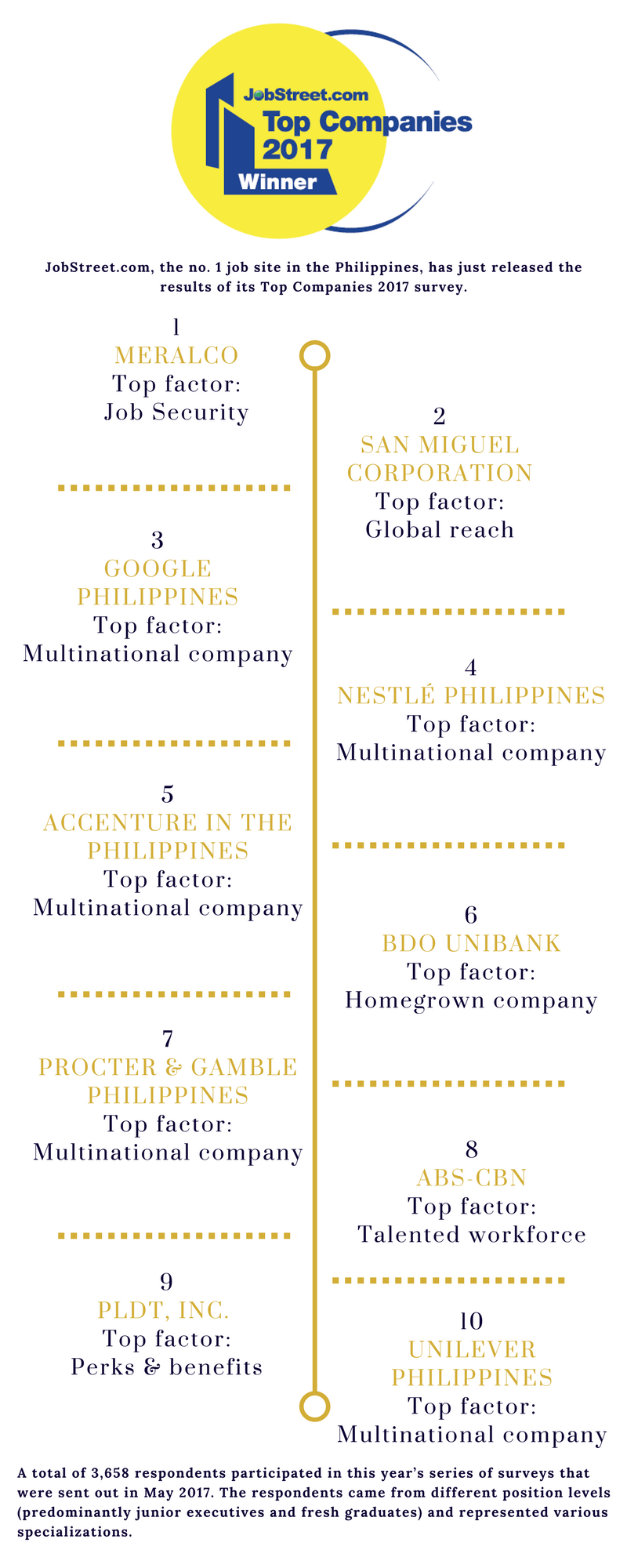 Meralco is best employer on JobStreet 2017 list GMA News Online