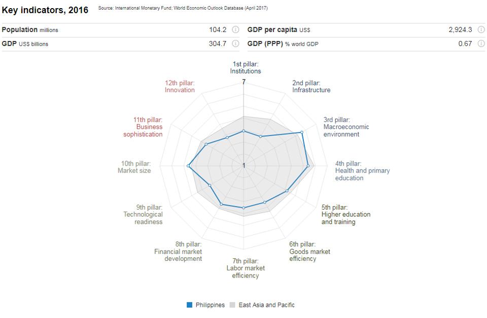 PHL ranks 56 from 57 in WEF's global competitiveness index —NCC GMA