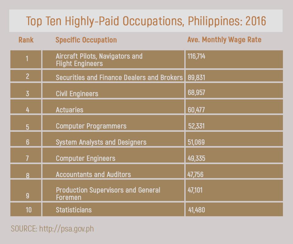 Top 10 Highest Paid Occupations In 2016 