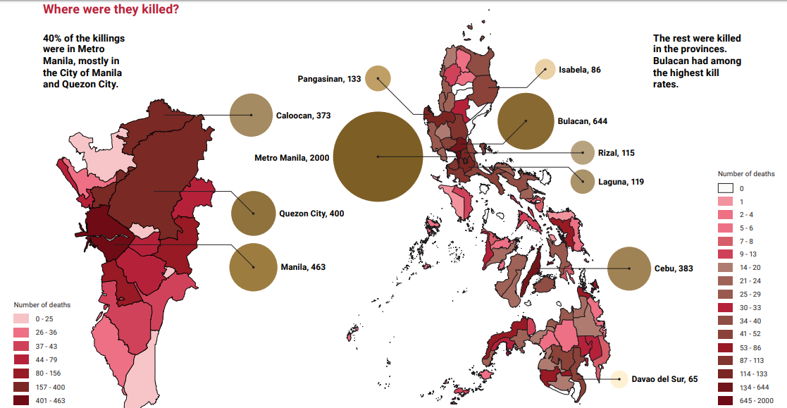 Data from the research consortium running drugarchive.ph shows that 40 percent of the killings in the war on drugs occurred in Metro Manila.