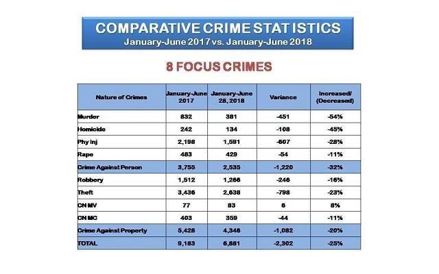 PNP's 8 Focus Crimes Decrease By 25% | GMA News Online