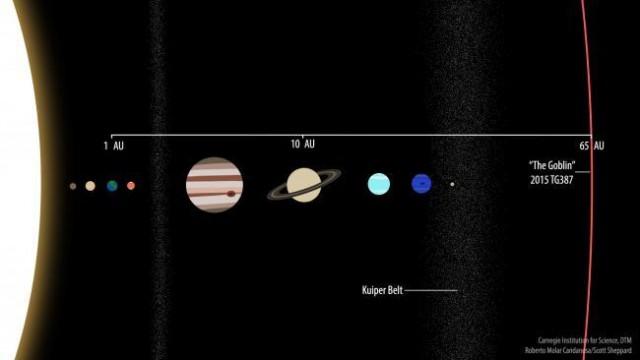 A comparison of 2015 TG387 at 65 AU with the Solar Systemâ€™s known planets. Saturn can be seen at 10 AU and Earth is, of course, at 1 AU, as the measurement is defined as the distance between the Sun and our home planet. Illustration by Roberto Molar Candanosa and Scott Sheppard, courtesy of Carnegie Institution for Science.