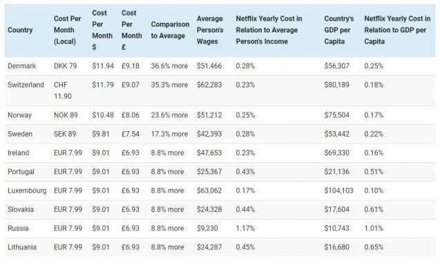 10 Countries where Netflix is most expensive. Screengrab: Comparitech