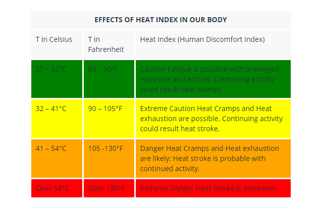 Heat Stroke Heat Exhaustion Chart