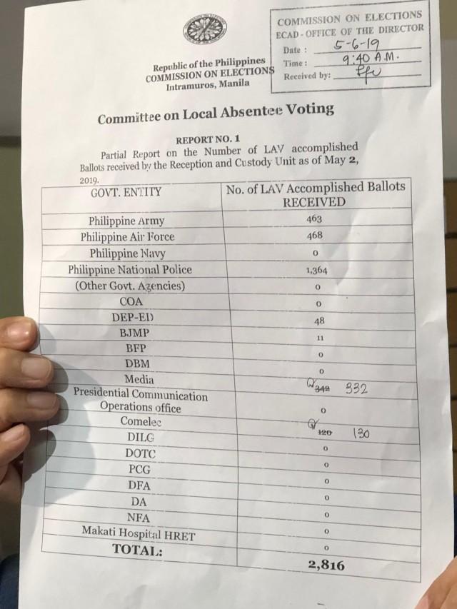 Commission on Elections spokesperson James Jimenez on May 6, 2019 shows media a report showing that the commission has received more than 2,800 accomplished ballots from local absentee voters so far.