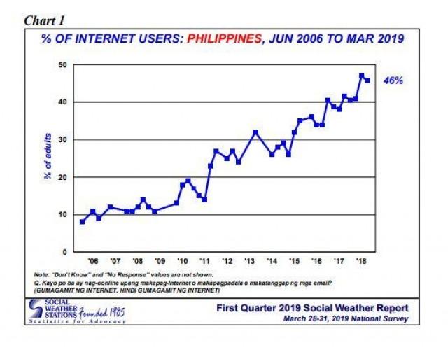 Percentage of Internet users in the Philippines from June 2016 to March 2019