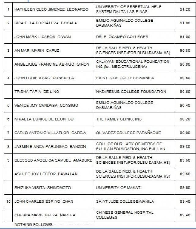 Over 2,000 pass licensure exam for Radtech, Xray Tech —PRC │ GMA News