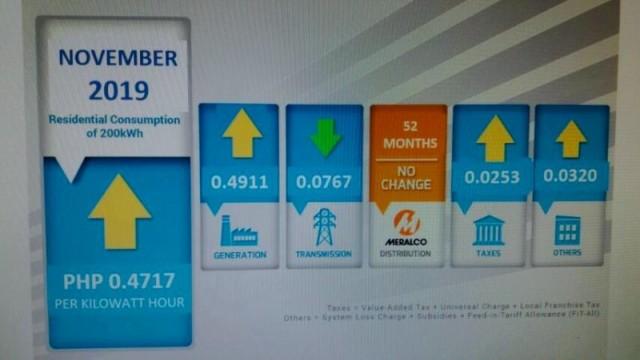 Meralco Raises Power Rates By P0 47 Kwh For November