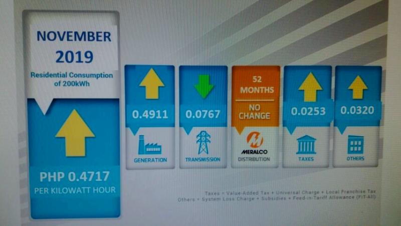 Meralco Raises Power Rates By P0.47/kWh For November | GMA News Online