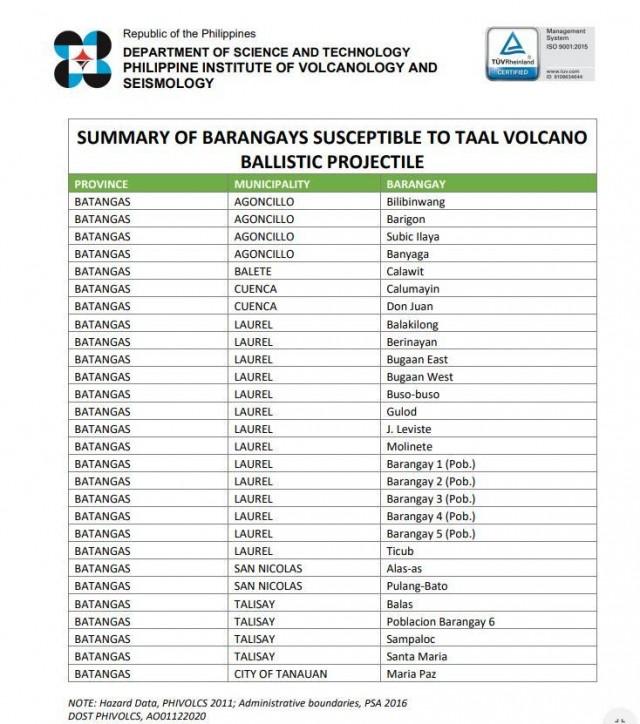 List of barangays susceptible to ballistic projectiles, from PHIVOLCS