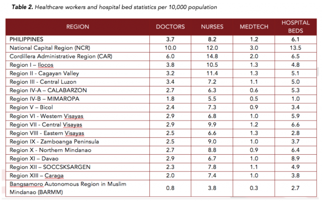 Healthcare workers and hospital bed capacity statistics per 10,000 population FROM Estimating Local Healthcare Capacity to Deal with COVID-19 Case Surge: Analysis and Recommendations