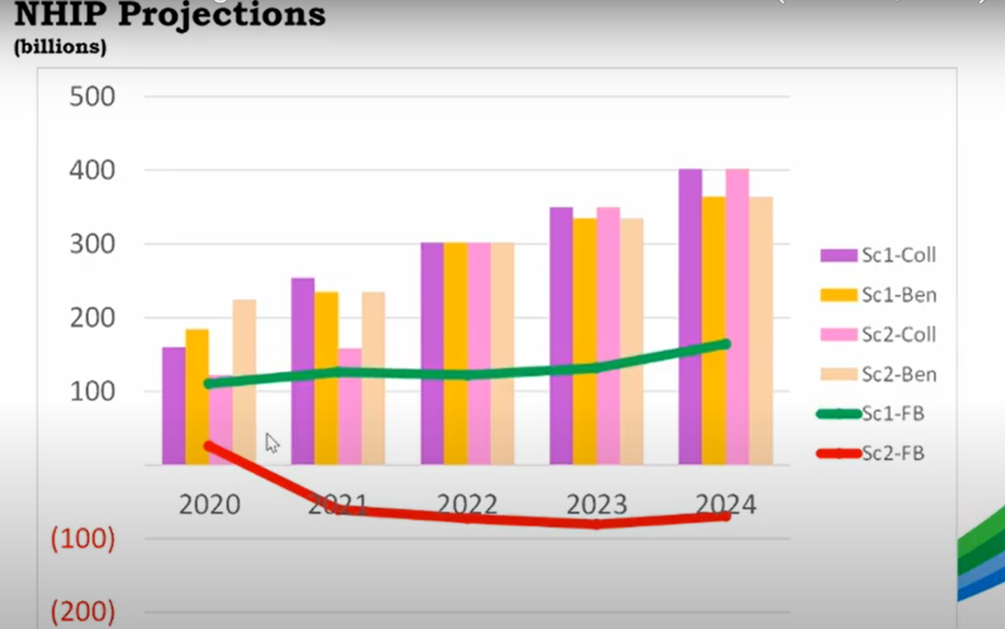 (Source: PhilHealth's presentation during the Joint Congressional Oversight Committee hearing on Universal Health Care. PhilHealth President Ricardo Morales explained that the green line refers to fund projections in a pre-COVID-19 scenario while the red one refers to projections amid the COVID-19 situation.) 