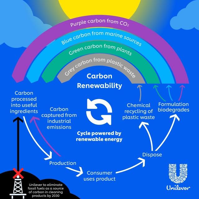 Unilever announces to eliminate fossil fuels in cleaning products by 2030 with â‚¬1B investment. Central to Clean Future is Unileverâ€™s â€˜Carbon Rainbowâ€™, a novel approach to diversify the carbon used in its product formulations.