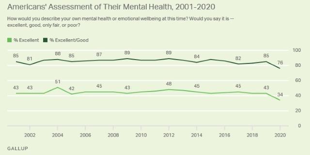Gallup Table