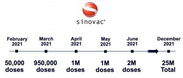 Sinovac Delivery Timeline (Malacanang Photo)