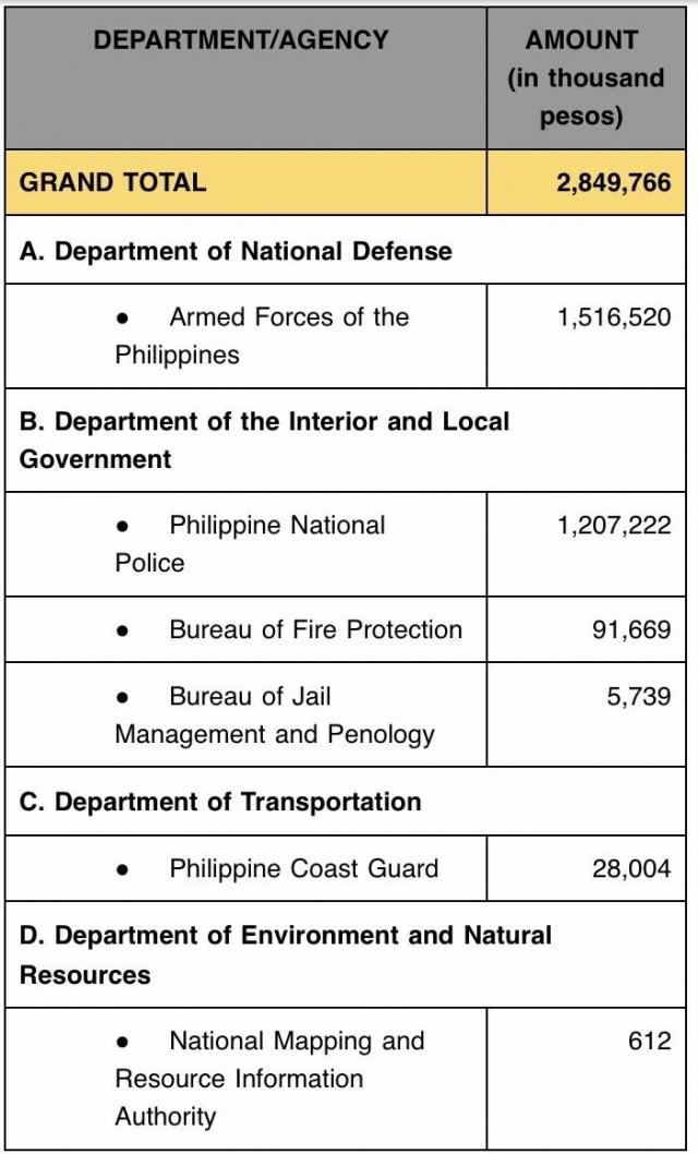 DBM Releases P2.85-B In Unpaid MUP Pension Differentials | GMA News Online